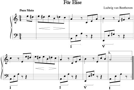 Fur Elise score